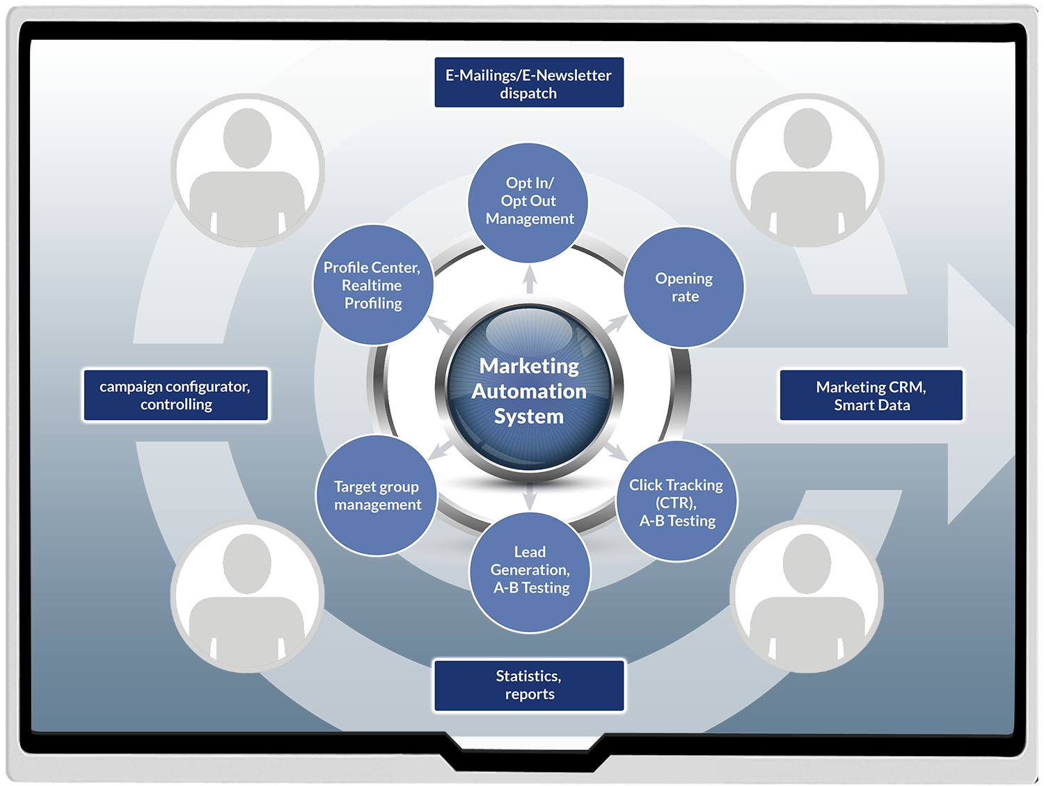 Marketing Automation System